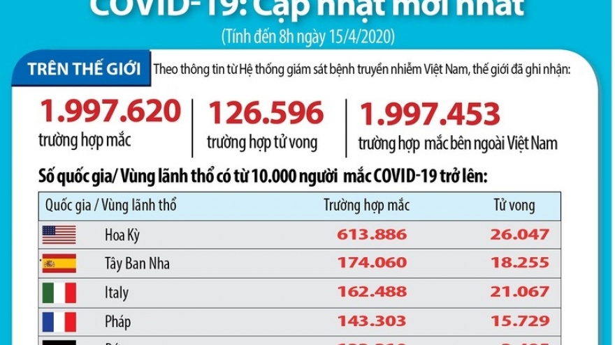 Cập nhật Covid-19: Thế giới gần 2 triệu ca mắc, 126.596 ca tử vong